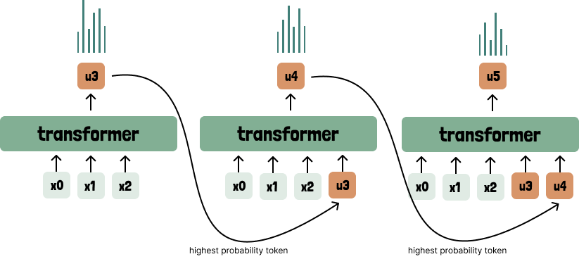 Three copies of the transformer in sequence. The first takes x0, x1, x2 and produces u3; the highest probability token from u3 is appended to the input of the second, which produces u4; that in turn is appended for the third, which produces u5.