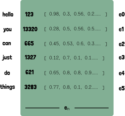 A table with three columns: the tokens hello, you, can, just, do, things; their ids 123, 13320, 665, 1327, 621, 3283; and an embedding vector of decimals for each, labelled e0 through e5.