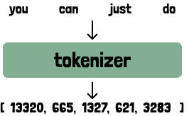 The words 'you can just do' feeding down into a box labelled tokenizer, which outputs the token id list 13320, 665, 1327, 621, 3283.